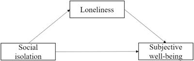 Social isolation, loneliness, and subjective wellbeing among Chinese older adults during the COVID-19 pandemic